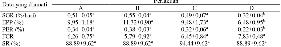 Tabel 1.  Nilai Rata-rata Laju Pertumbuhan Spesifik (SGR), Rasio Efisiensi Protein (PER), Efisiensi 