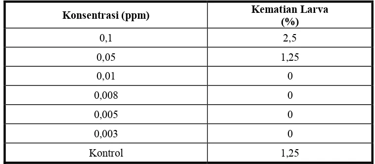 Tabel 1. Uji Efikasi Larvasida Berbahan Aktif Pyriproxyfen Sebagai Insect Growth Regulator (IGR) Terhadap Larva An