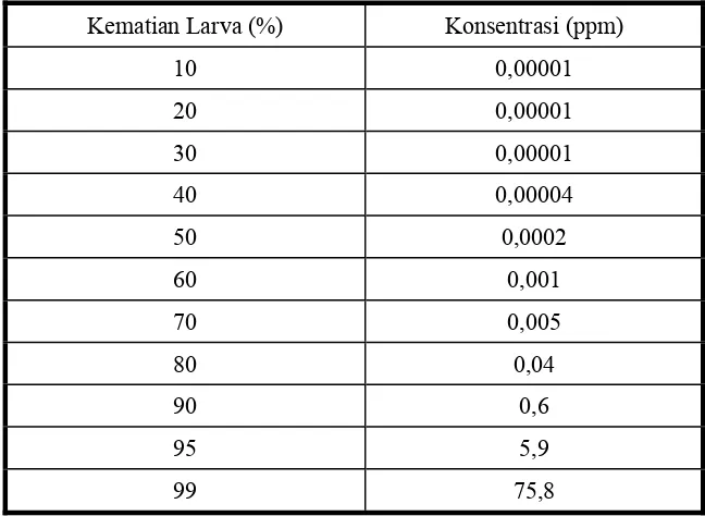 Tabel 2.  Konsentrasi yang Diperlukan untuk Membunuh 50 (LC 50) dan 90% (LC 90) Larva Uji 