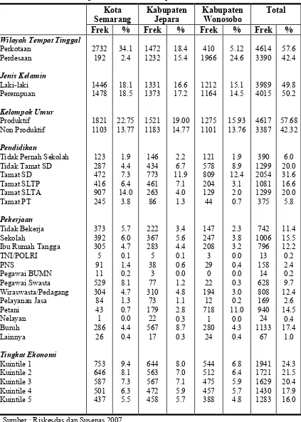 Tabel 1 : Karakteristik Responden Menurut Kabupaten/Kota 