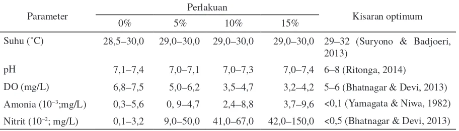 Gambar 1. Pertumbuhan bobot rata-rata benih ikan sidat yang diberi pakan dengan feeding rate berbeda selama pemeliharaan