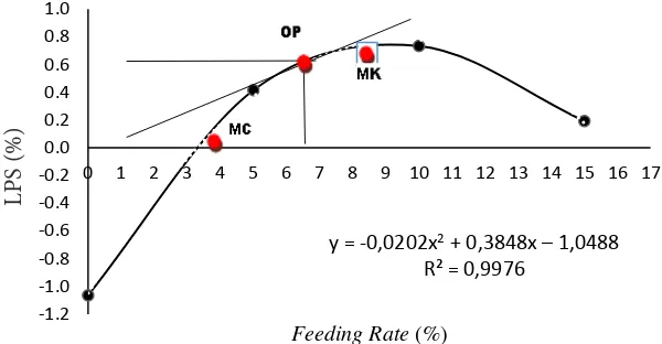 Gambar 2. Kurva hubungan antara feeding rate (%) dengan laju pertumbuhan spesiik (LPS) benih ikan sidat (Anguilla bicolor bicolor).