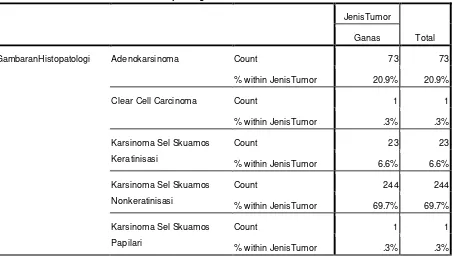 Gambaran Histopatologi * Jenis Tumor  Crosstabulation 