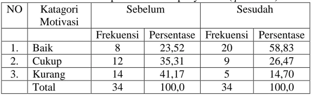 Tabel 3 Hasil pengukuran motivasi responden sebelum ( pre-test ) dan  sesudah perlakuan atau penyuuhan ( post-test ) 