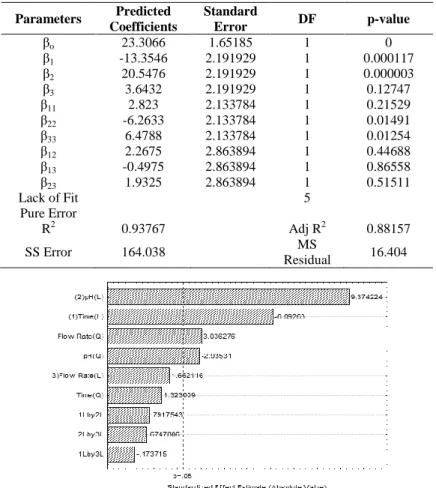 Tabel 4. Estimasi Koefisien Regresi dengan Model Polynomial   Parameters  Predicted  Coefficients  Standard Error  DF  p-value  β o  23.3066  1.65185  1  0  β 1 -13.3546  2.191929  1  0.000117  β 2 20.5476  2.191929  1  0.000003  β 3 3.6432  2.191929  1  0