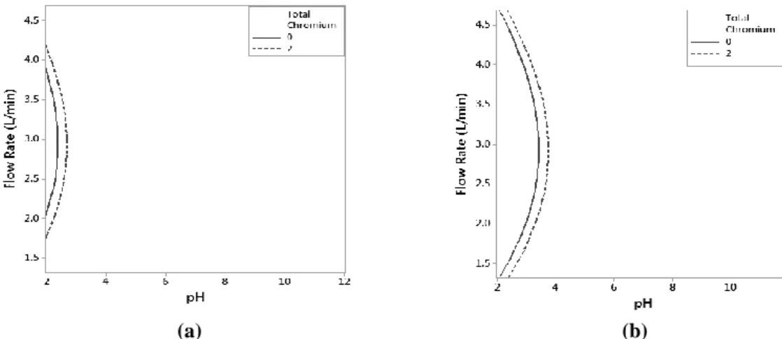 Gambar 3. Plot Contour pengaruh pH dan Flow Rate pada konsentrasi Cr; a) 30menit, b) 40 menit 