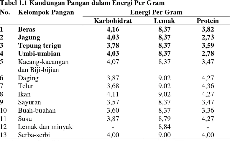Tabel 1.1 Kandungan Pangan dalam Energi Per Gram 
