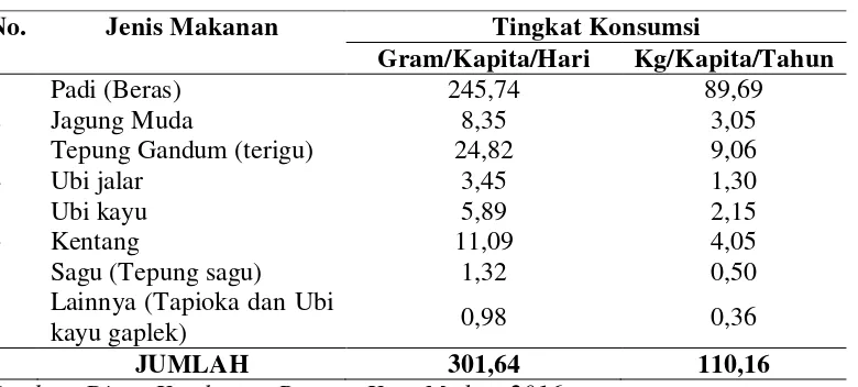 Tabel 1.3 Tingkat Konsumsi Beras dan Non Beras di Kota Medan Tahun 