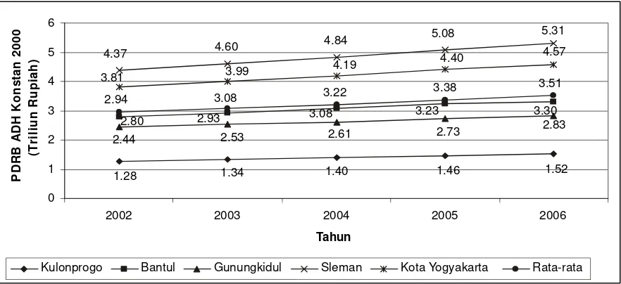 Tabel 1.  Kontribusi Sektor Perekonomian terhadap PDRB ADH Konstan 2000 Kabupaten Kulonprogo tahun 2002-2006 