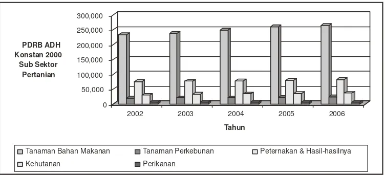 Gambar 2. Kontribusi Sub Sektor Pertanian terhadap Sektor Pertanian Kabupaten Kulonprogo Tahun 2002-2006 