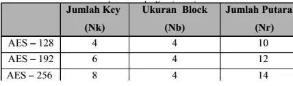 Tabel 1 Jumlah Round dan Key pada algoritmaAES