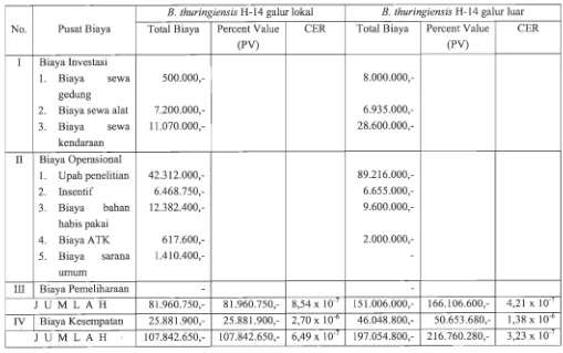 Tabel 1. Biaya asli pengendalian vektor An. sundaicus menggunakan B. thuringiensis H-14 galur lokal, tahun 2003 dan B
