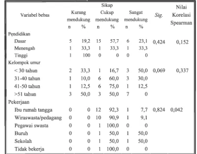 Tabel 2. Hubungan antara karakteristik responden dengan sikap terhadap upayapencegahan di Kelurahan Kutowinangun, 2008