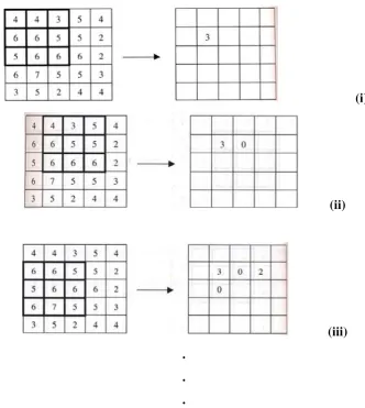 Gambar 2.19 Matriks Citra dan Kernel Sebelum Konvolusi 