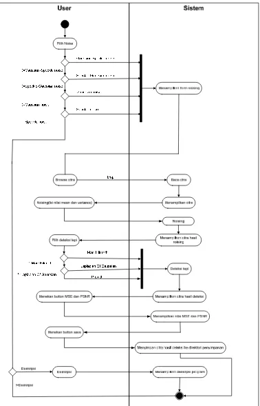 Gambar 3.4 Activity Diagram Pada Sistem Analisis Pengaruh Noise Terhadap 