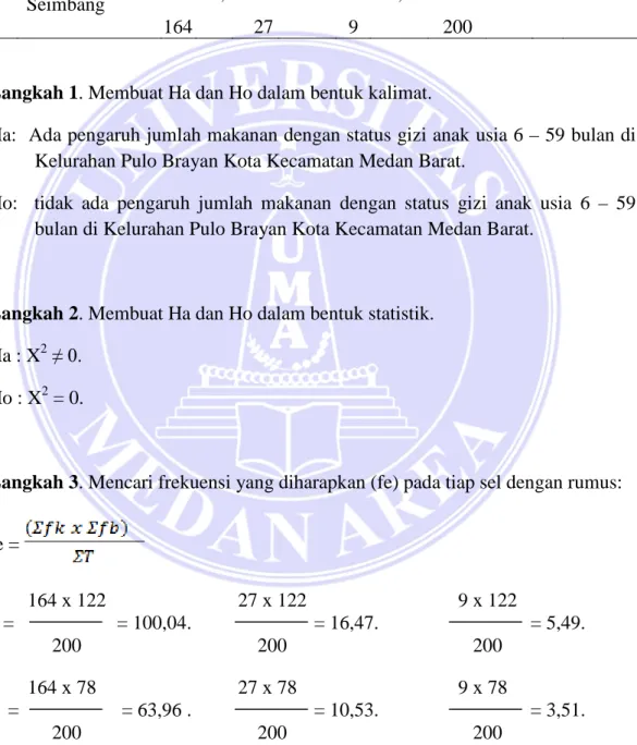 Tabel  2 :   Pengaruh Jumlah Makanan dengan Status Gizi Sampel  Di  Kelurahan Pulo Brayan Kota Kecamatan Medan Barat 