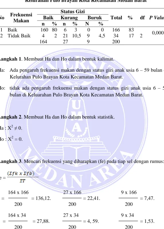 Tabel  4 :  Pengaruh Frekuensi Makan  dengan Status Gizi Sampel Di  Kelurahan Pulo Brayan Kota Kecamatan Medan Barat 