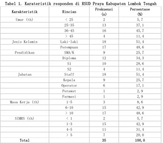 Tabel 1. Karateristik responden di RSUD Praya Kabupaten Lombok Tengah  
