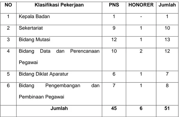 Table 3 : Data jumlah pegawai pada BKPPD Kabupaten Tana Toraja 