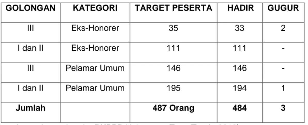 Table 4 : Daftar peserta Diklat Prajabatan oleh BKPPD Kabupaten Tana  Toraja Tahun anggaran 2011 