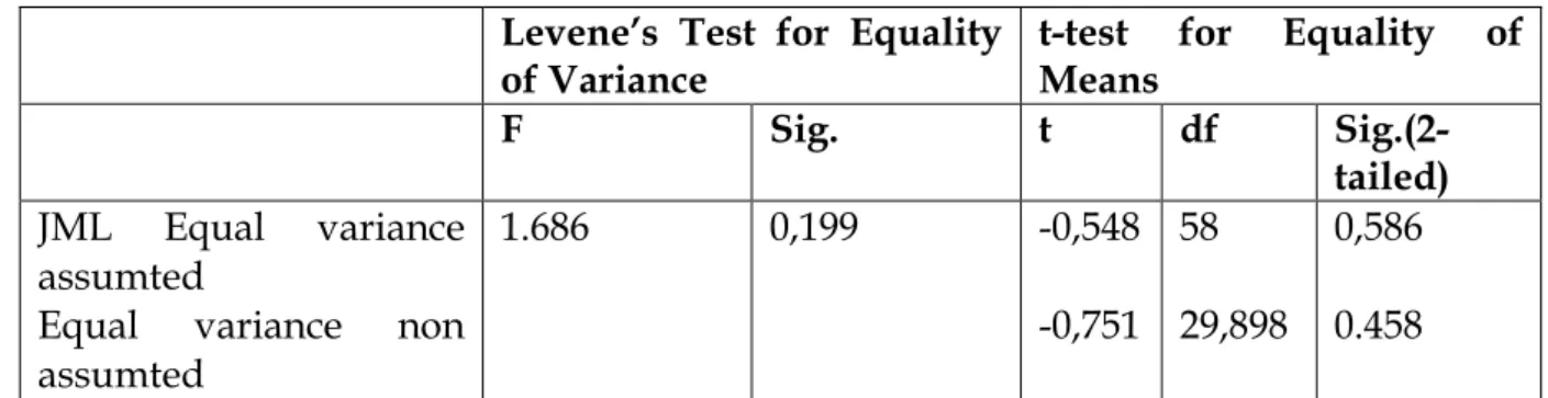 Tabel 9. Uji beda kinerja karyawan  Levene’s  Test  for  Equality  of Variance 