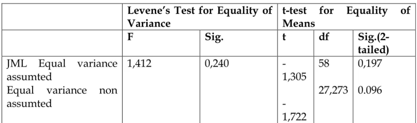 Tabel 12. Uji beda kebutuhan berafiliasi  Levene’s Test for Equality of 