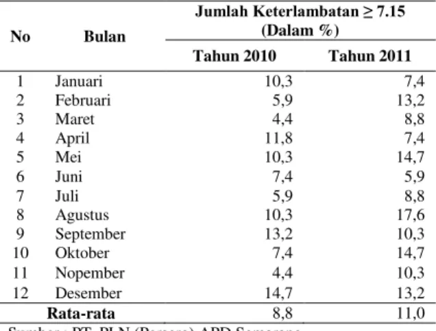 Tabel  1  Jumlah  Karyawan PT.  PLN  (Persero)  APD  Semarag  yang  Terlambat  Tiba  di  Kantor  per  bulan  pada  Tahun  2010 dan Tahun 2011  No  Bulan  -XPODK .HWHUODPEDWDQ •(Dalam %)  Tahun 2010  Tahun 2011  1  Januari  10,3  7,4  2  Februari  5,9  13,2