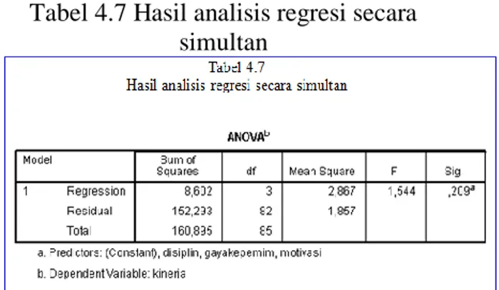 Tabel 4.7 Hasil analisis regresi secara  simultan 