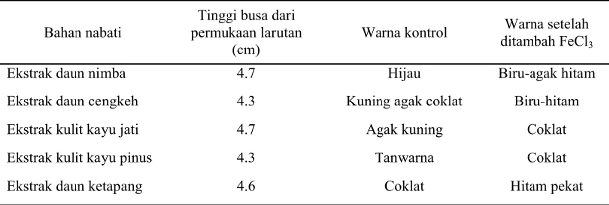 Tabel 1. Uji tannin dan saponin pada bahan nabati