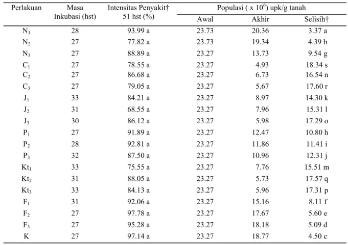 Tabel 2. Rata-rata masa inkubasi, intensitas penyakit layu Fusarium pada tanaman tomat yang diberi  perlakuan Perlakuan Masa 