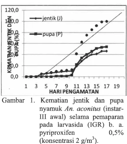 Tabel 1. Persen kematian jentik dan pupa nyamuk An. aconitus pada pemaparan denganlarvasida ZPT ( zat pengatur tumbuh), b.a