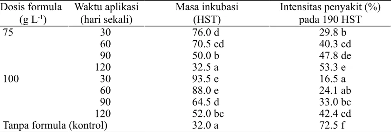 Tabel 1  Masa inkubasi dan intensitas penyakit layu bakteri pada nilam dengan perlakuan  formula P