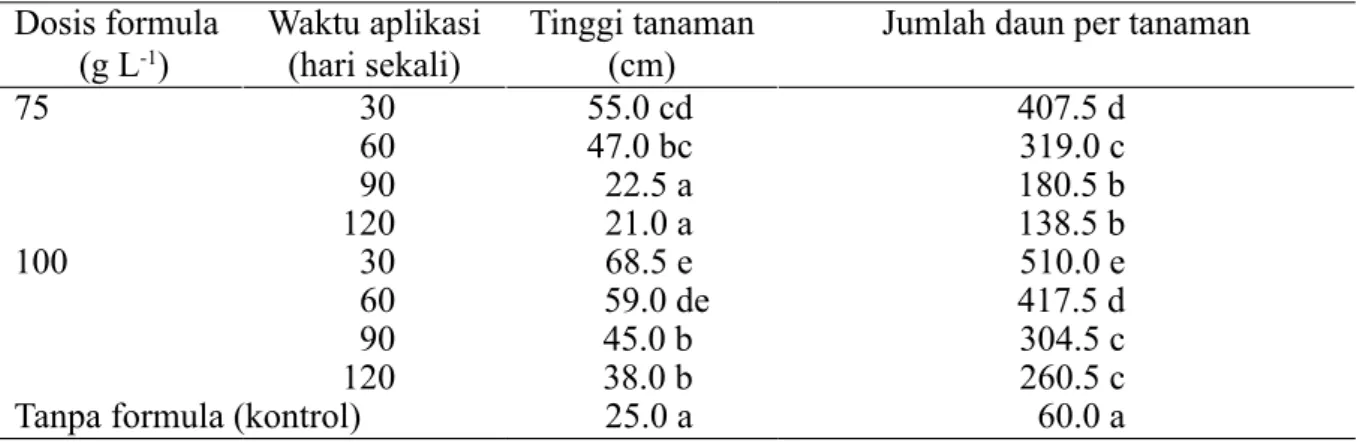 Tabel 2  Pertumbuhan  nilam yang diberi perlakuan formula P. fluorescens Pf19 pada 190 hari  setelah tanam di daerah endemik penyakit layu bakteri nilam di Pasaman Barat, Sumatera Barat
