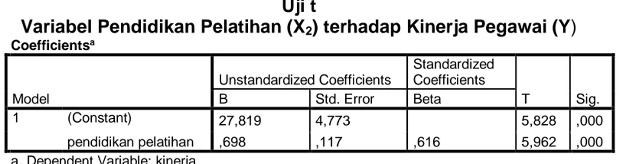 tabel  di  atas  adalah  X 2  =  t  hitung   5,962 