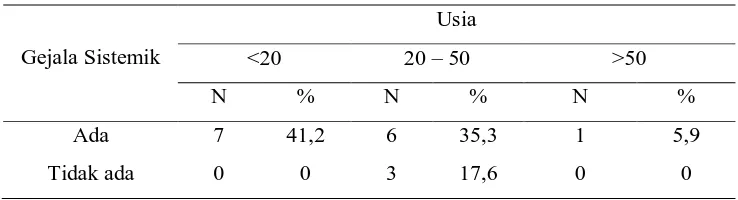 Tabel 5.2.2. Distribusi Frekuensi Gejala Sistemik terhadap Jenis Kelamin 