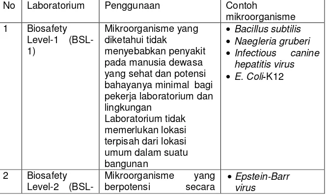 Tabel 2. Level laboratorium untuk penelitian yang berhubungan dengan mikroorganisme penyebab penyakit 
