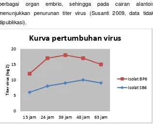 Gambar 4. Pertumbuhan virus avian influenza subtipe H5N1 pada 