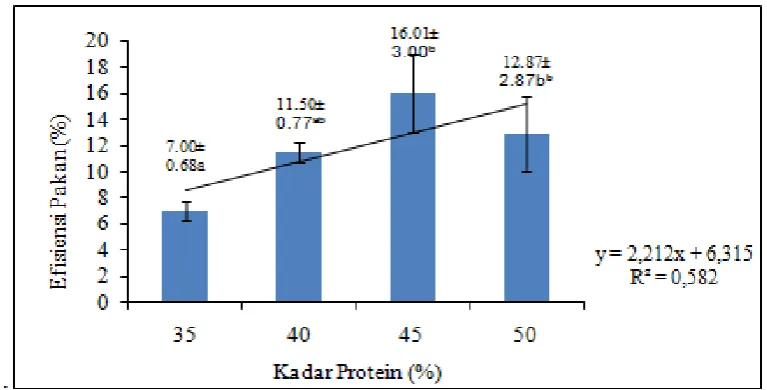 Gambar 2. 3) tertinggi diperoleh  dari  protein  pakan  