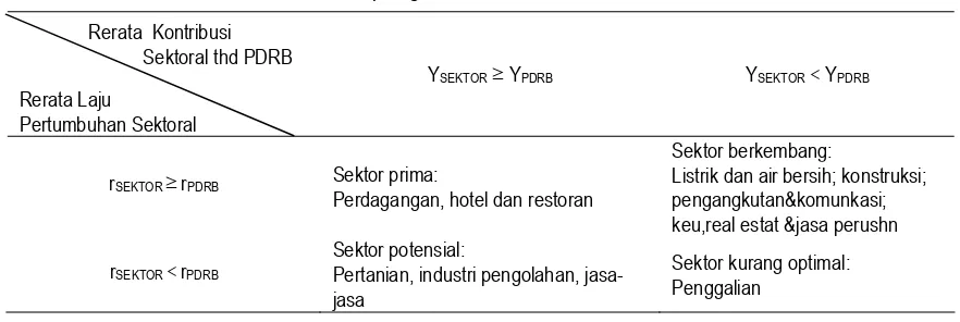 Tabel 5. Tipologi Klasen Ekonomi Provinsi DIY 
