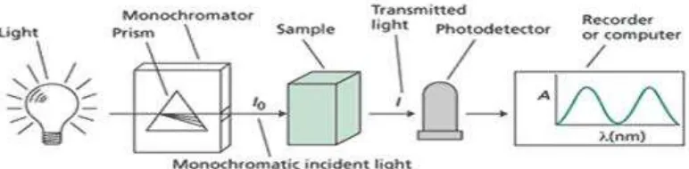 Gambar 2.1 : Bagan alat spektrofotometri UV-VIS  