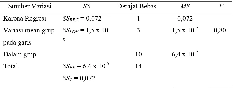 Tabel 4.3. Tabel ANAVA untuk uji Linearitas 