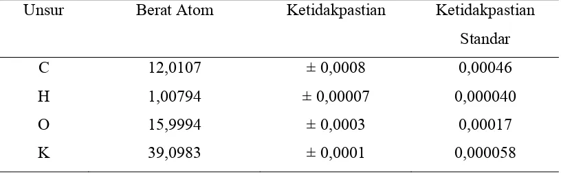 Tabel 4.4 Data ketidakpastian untuk elemen-elemen unsur KHP(C8H5O4K) 