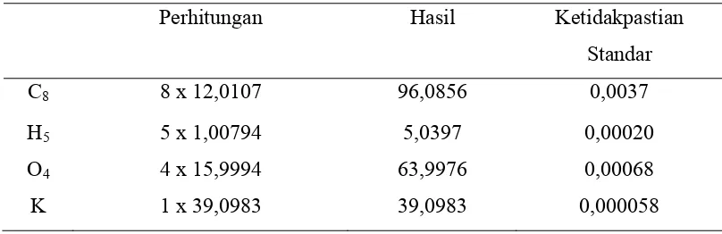 Tabel 4.5 Data ketidakpastian untuk KHP(C8H5O4K) 