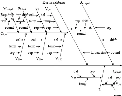 Gambar 4.7 : Detail diagram Ishikawa untuk Analisis Larutan Fe2+ dengan 