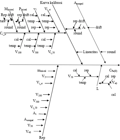 Gambar 4.8 : Diagram Ishikawa untuk Analisis Larutan Fe2+ dengan Metode 
