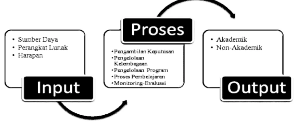 Gambar 1 Keterkaitan Mutu Input, Proses, dan Output Pendidikan