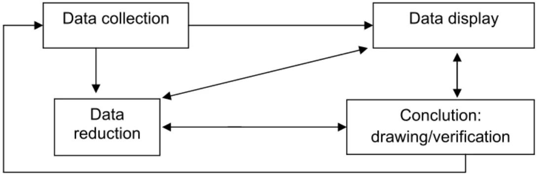 Gambar 2 Model Interaktif Analisis Data dari Miles &amp; Huberman