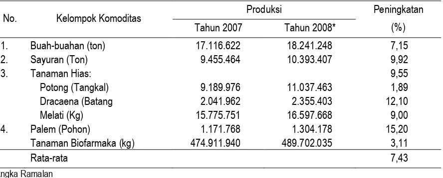Tabel 1.  Perkembangan Produksi Komoditas Hortikultura Tahun 2007-2008 