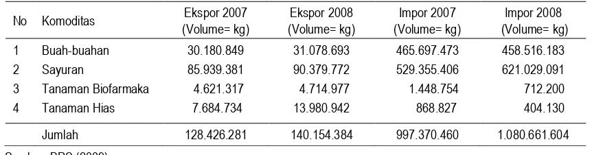 Tabel 4. Perkembangan Volume Ekspor dan Impor Hortikultura Tahun 2007-2008 