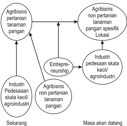 Gambar 3.  Peran Entrepreneurship Pada Pengembangan Agribisnis 